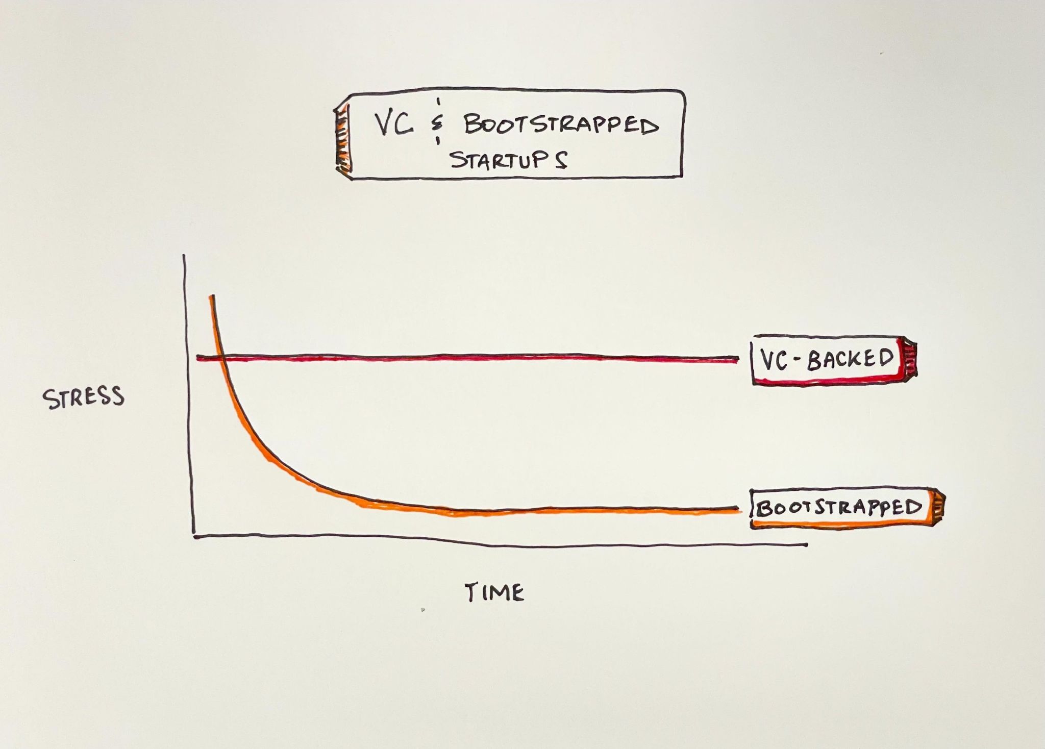 Startup Funding Model Time Graph Startup Funding Model Time Graph